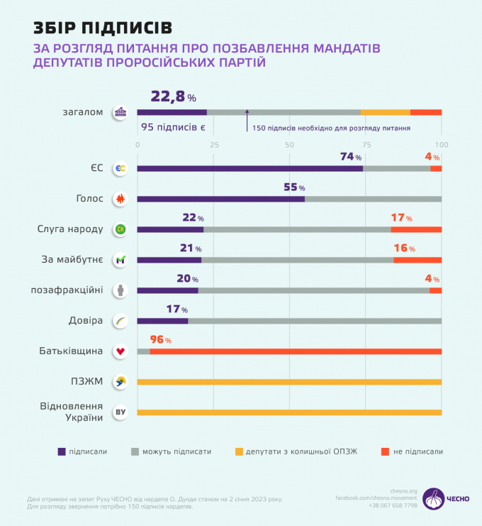 Около 70 нардепов не поддержали лишение мандатов депутатов пророссийских партий: список (1)