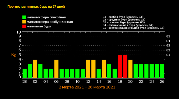 Magnitnye Buri V Marte 2021 Prognoz Daty Sovety Online Ua